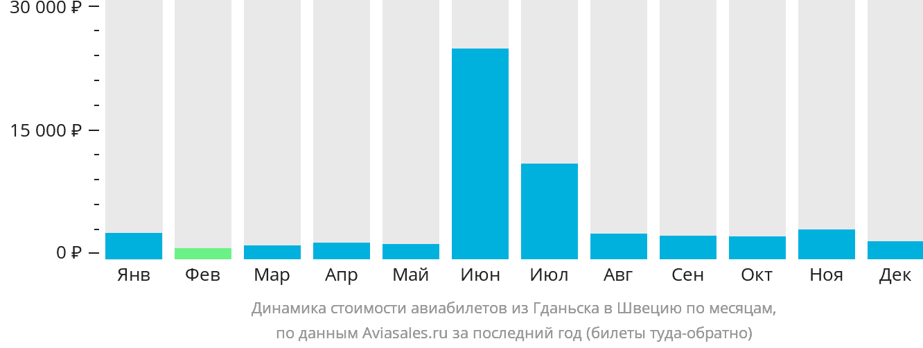 Динамика стоимости авиабилетов из Гданьска в Швецию по месяцам