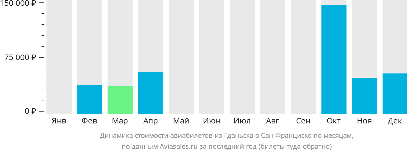 Динамика стоимости авиабилетов из Гданьска в Сан-Франциско по месяцам