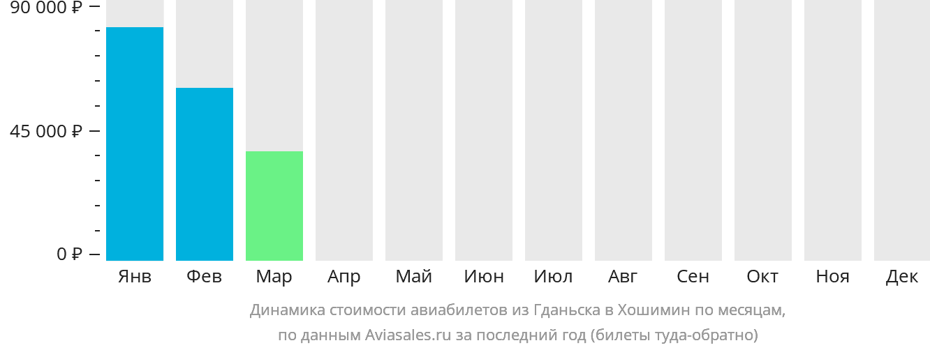 Динамика стоимости авиабилетов из Гданьска в Хошимин по месяцам