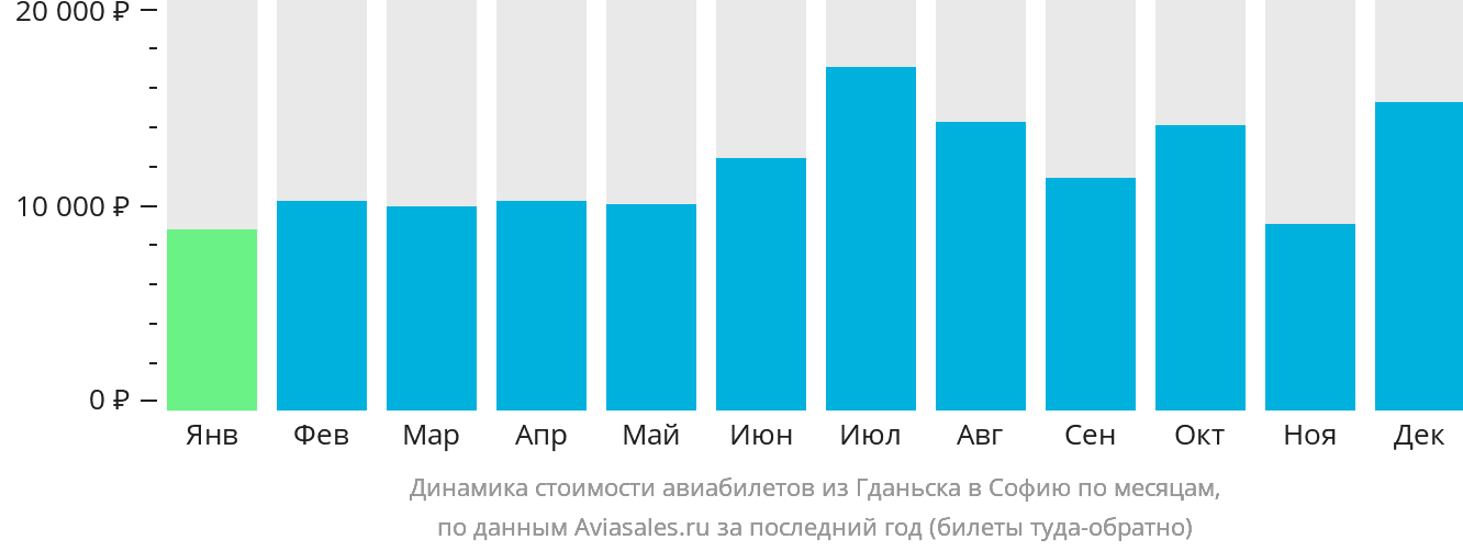 Динамика стоимости авиабилетов из Гданьска в Софию по месяцам