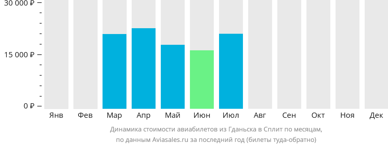 Динамика стоимости авиабилетов из Гданьска в Сплит по месяцам
