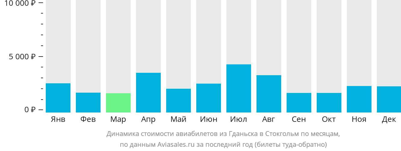Динамика стоимости авиабилетов из Гданьска в Стокгольм по месяцам