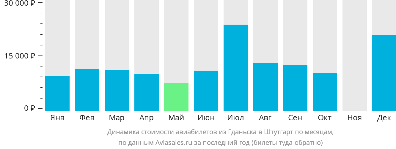 Динамика стоимости авиабилетов из Гданьска в Штутгарт по месяцам