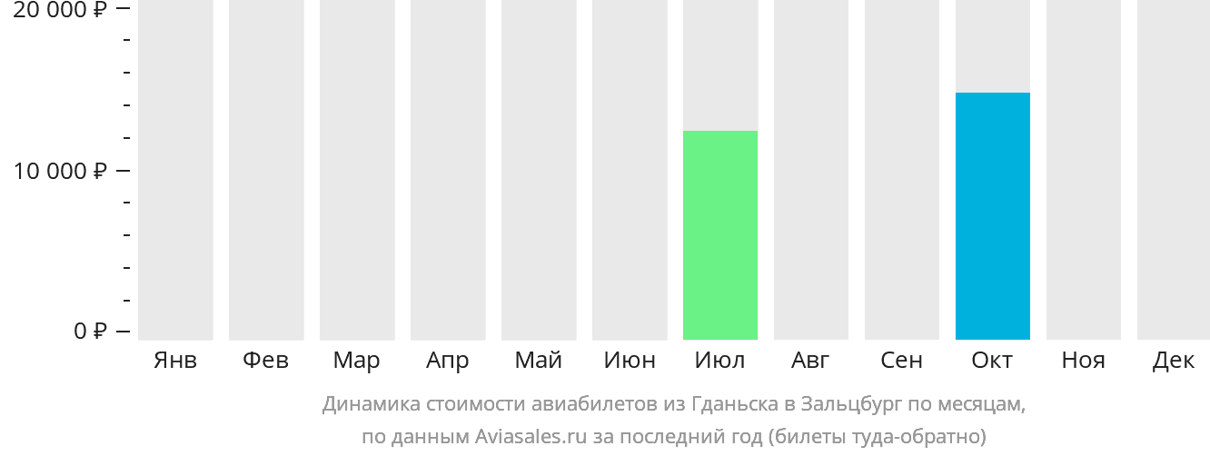 Динамика стоимости авиабилетов из Гданьска в Зальцбург по месяцам