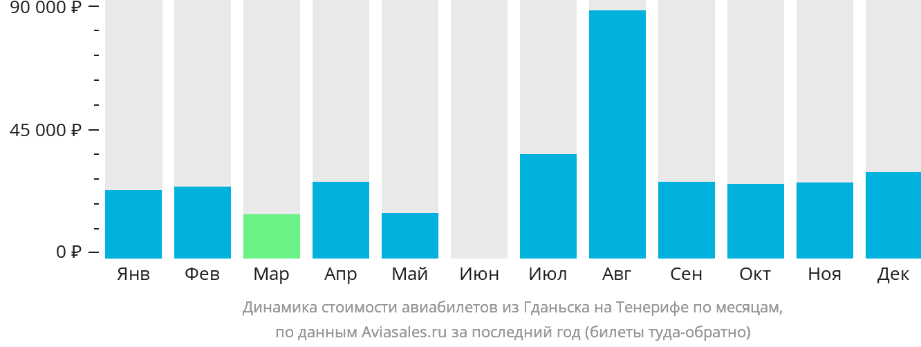 Динамика стоимости авиабилетов из Гданьска на Тенерифе по месяцам