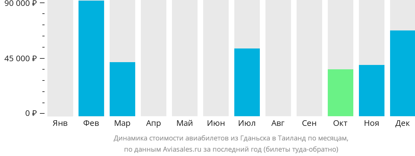 Динамика стоимости авиабилетов из Гданьска в Таиланд по месяцам