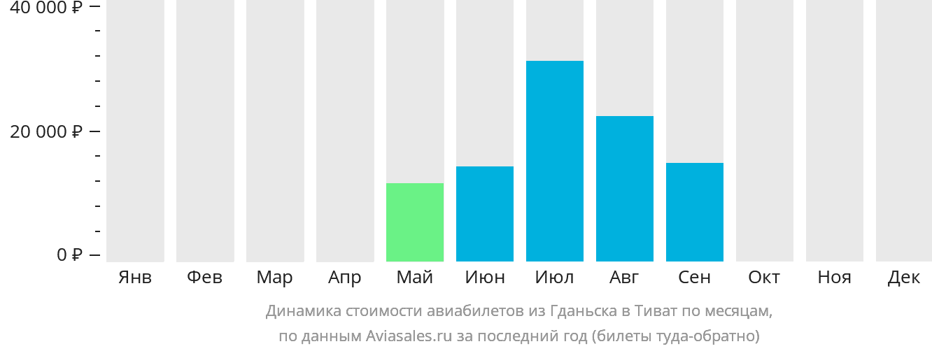 Динамика стоимости авиабилетов из Гданьска в Тиват по месяцам