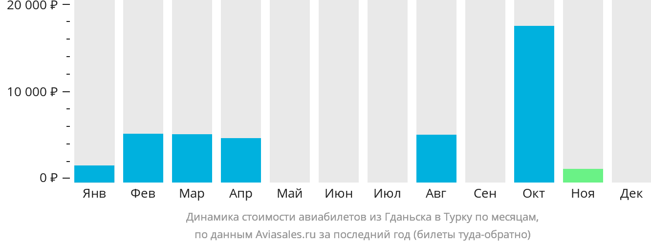 Динамика стоимости авиабилетов из Гданьска в Турку по месяцам