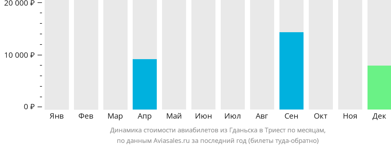 Динамика стоимости авиабилетов из Гданьска в Триест по месяцам