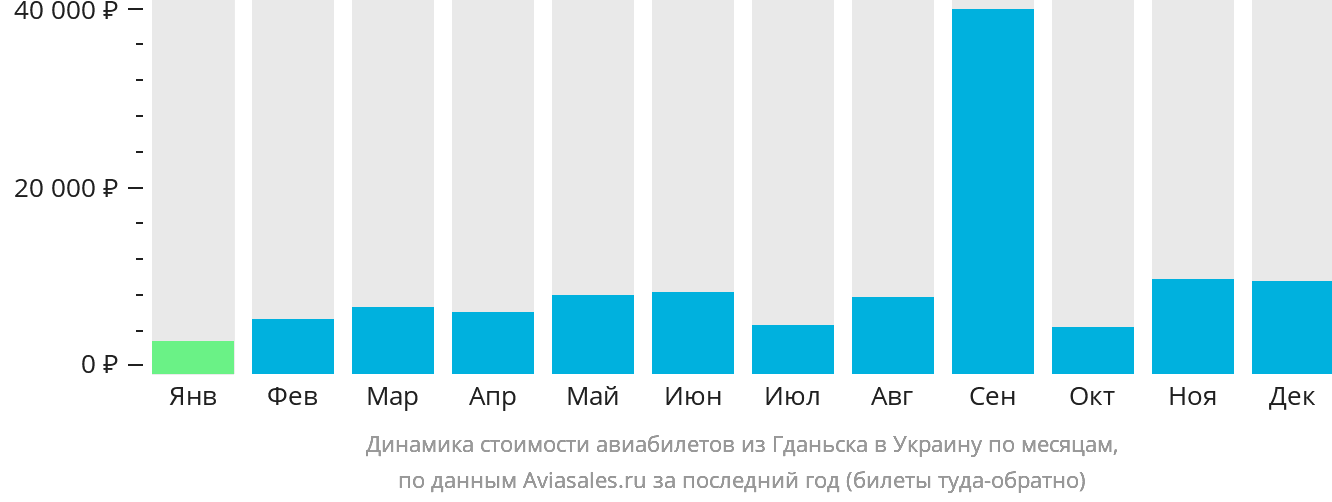Динамика стоимости авиабилетов из Гданьска в Украину по месяцам