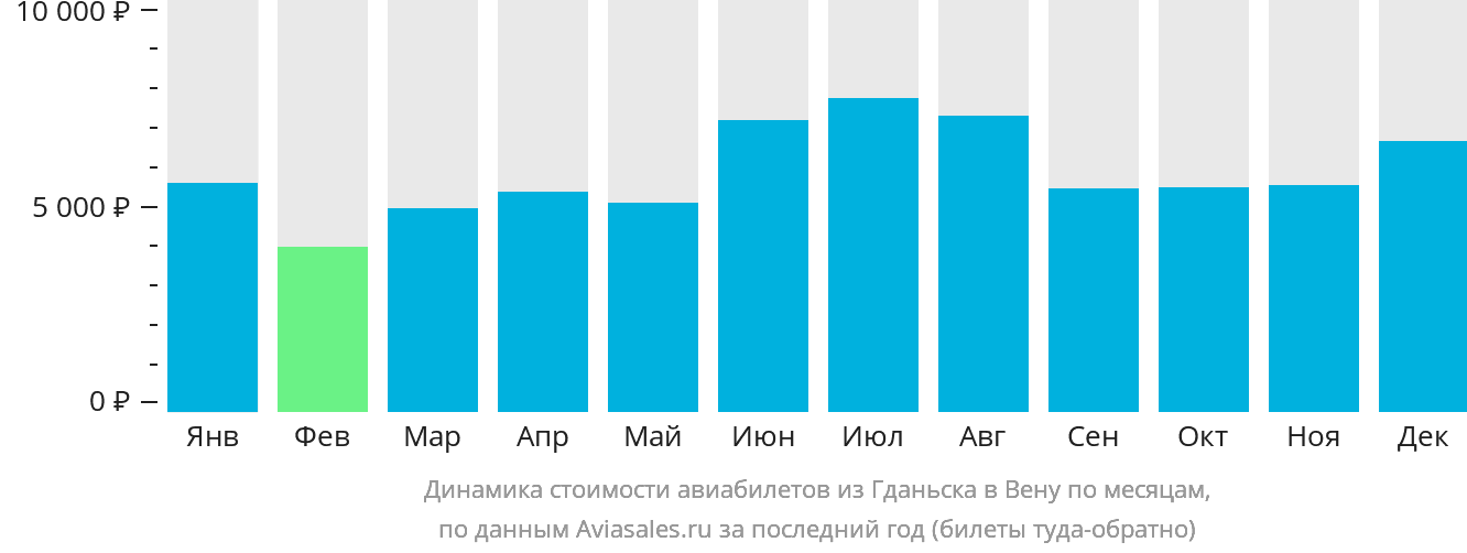 Динамика стоимости авиабилетов из Гданьска в Вену по месяцам