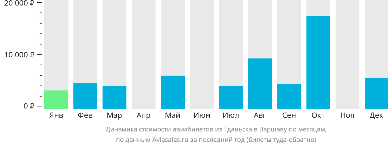 Динамика стоимости авиабилетов из Гданьска в Варшаву по месяцам