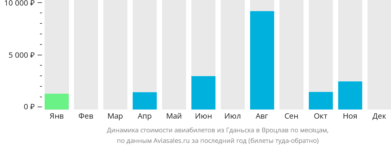 Динамика стоимости авиабилетов из Гданьска в Вроцлав по месяцам