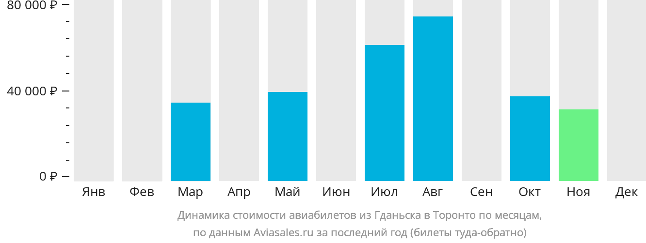 Динамика стоимости авиабилетов из Гданьска в Торонто по месяцам
