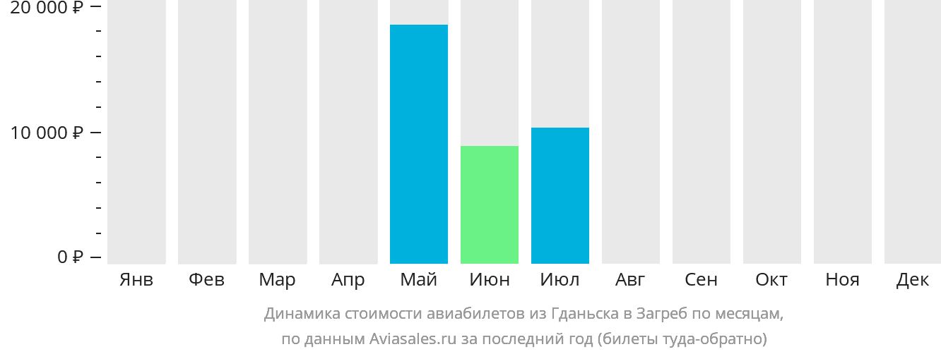 Динамика стоимости авиабилетов из Гданьска в Загреб по месяцам