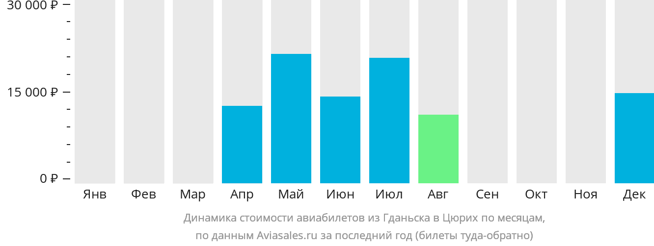 Динамика стоимости авиабилетов из Гданьска в Цюрих по месяцам