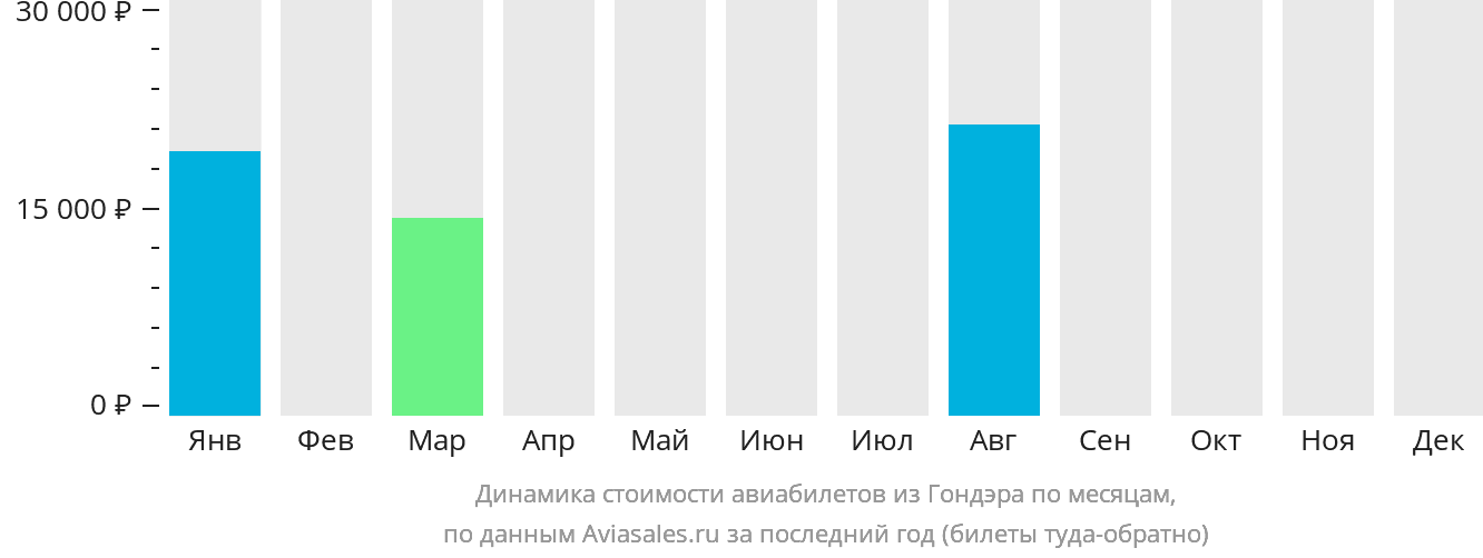 Динамика стоимости авиабилетов из Гондэра по месяцам