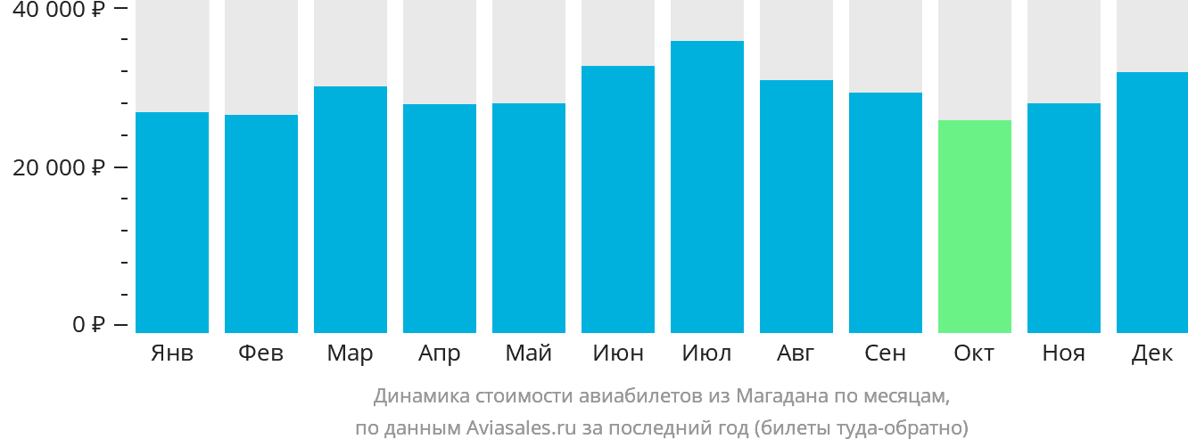 Динамика стоимости авиабилетов из Магадана по месяцам