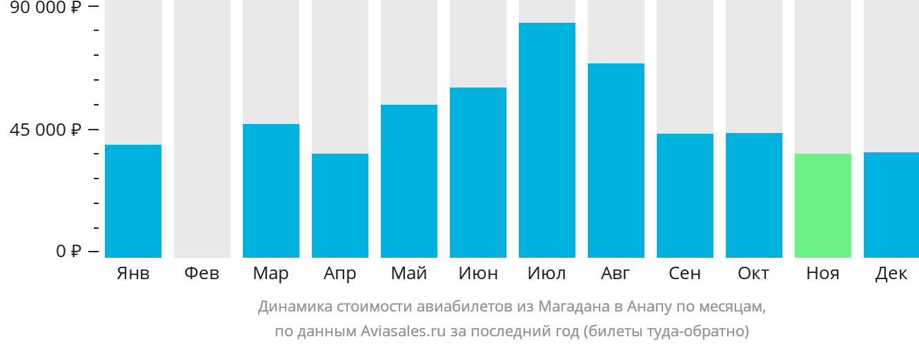 Динамика стоимости авиабилетов из Магадана в Анапу по месяцам