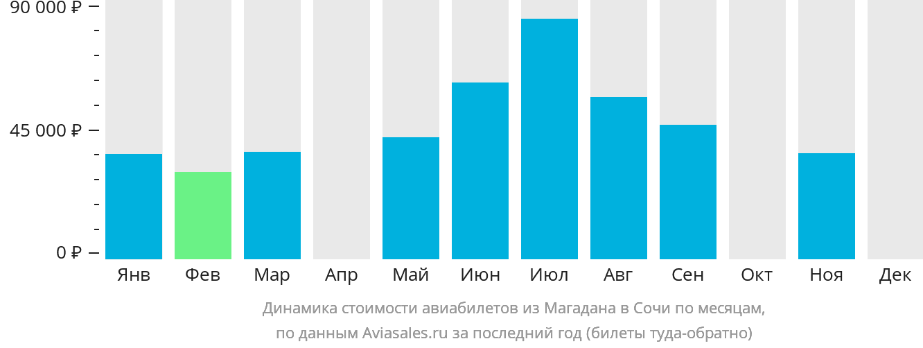 Динамика стоимости авиабилетов из Магадана в Сочи по месяцам