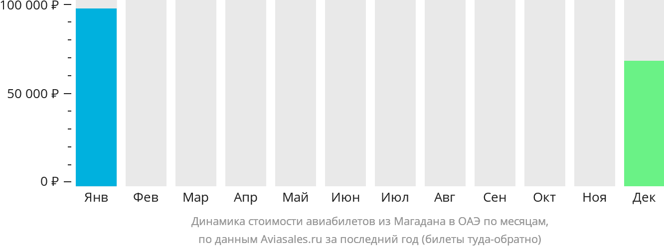 Динамика стоимости авиабилетов из Магадана в ОАЭ по месяцам