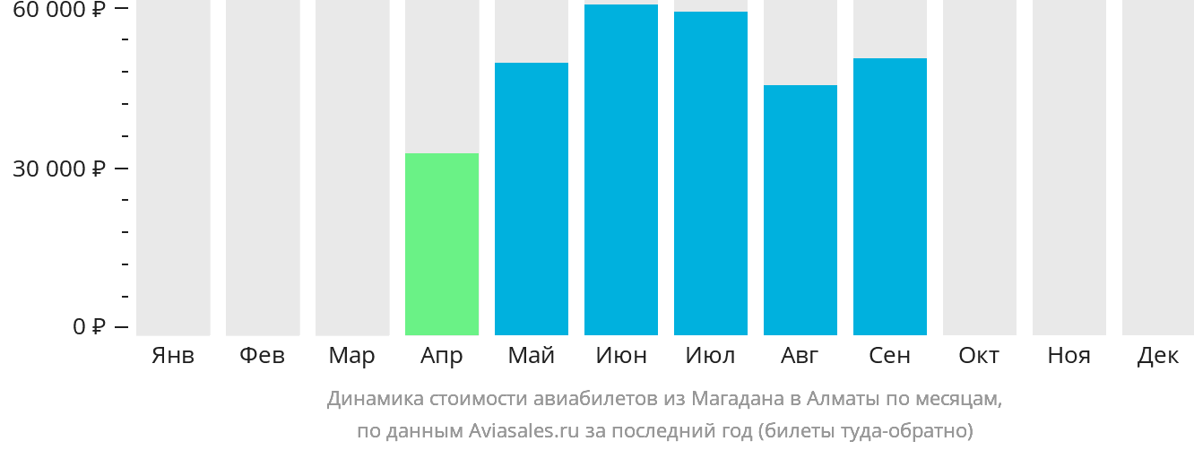 Динамика стоимости авиабилетов из Магадана в Алматы по месяцам