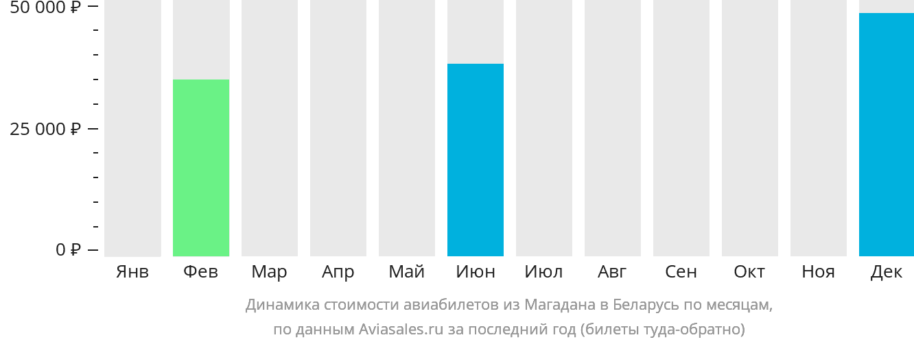 Динамика стоимости авиабилетов из Магадана в Беларусь по месяцам