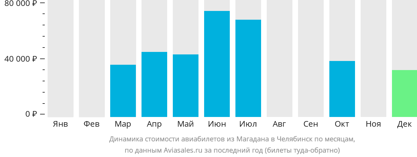 Динамика стоимости авиабилетов из Магадана в Челябинск по месяцам