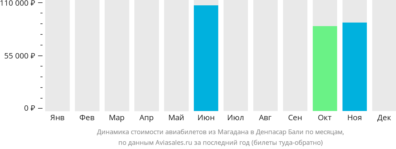 Динамика стоимости авиабилетов из Магадана в Денпасар (Бали) по месяцам