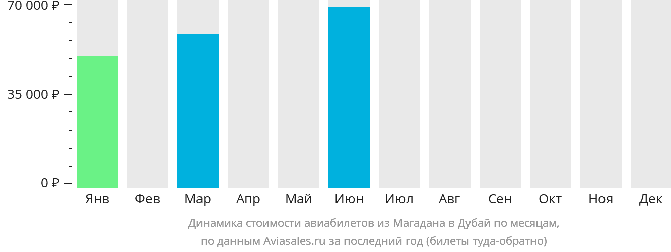 Динамика стоимости авиабилетов из Магадана в Дубай по месяцам
