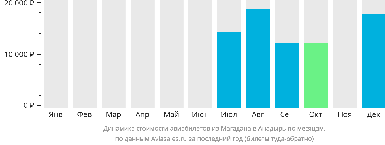 Динамика стоимости авиабилетов из Магадана в Анадырь по месяцам