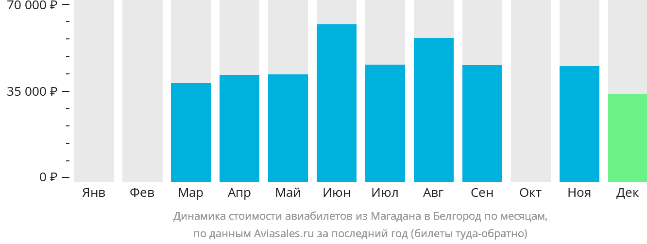 Динамика стоимости авиабилетов из Магадана в Белгород по месяцам