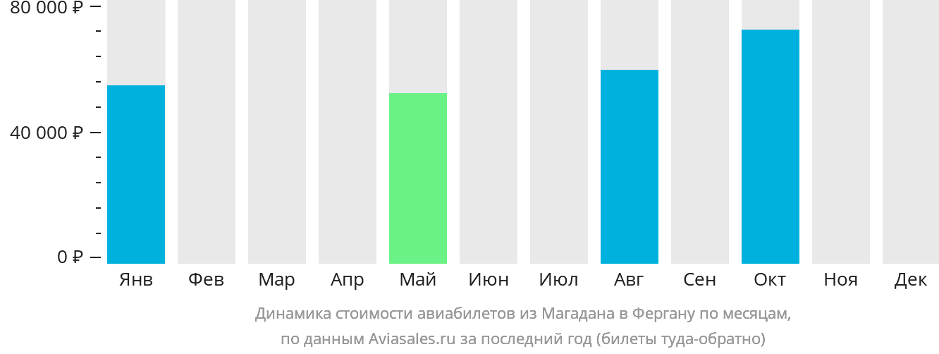 Динамика стоимости авиабилетов из Магадана в Фергану по месяцам