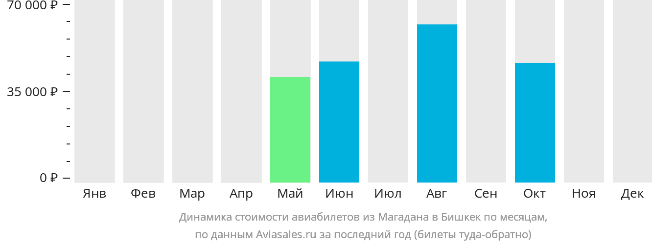 Динамика стоимости авиабилетов из Магадана в Бишкек по месяцам