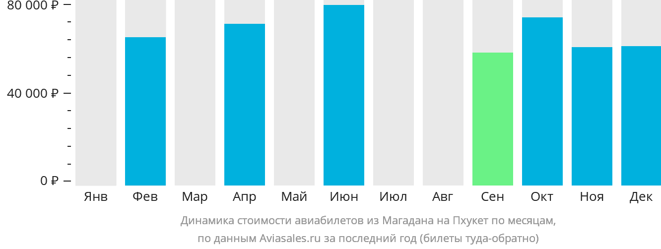 Динамика стоимости авиабилетов из Магадана на Пхукет по месяцам