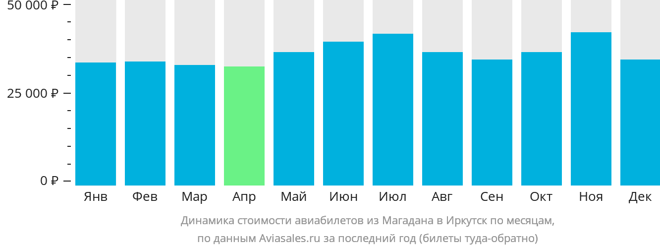 Динамика стоимости авиабилетов из Магадана в Иркутск по месяцам