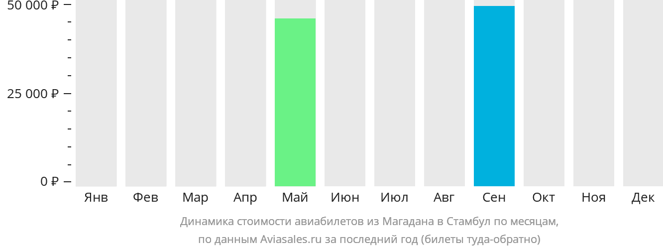 Динамика стоимости авиабилетов из Магадана в Стамбул по месяцам