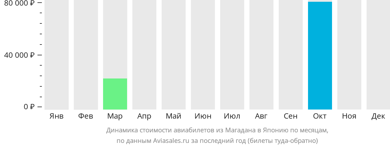 Динамика стоимости авиабилетов из Магадана в Японию по месяцам
