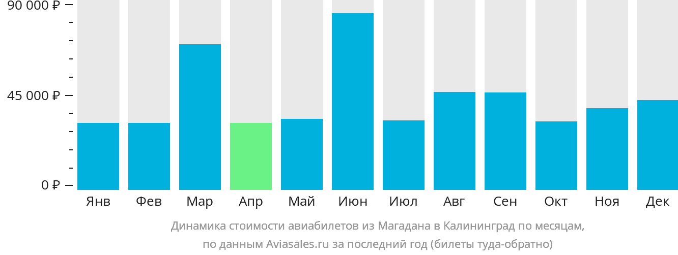 Динамика стоимости авиабилетов из Магадана в Калининград по месяцам