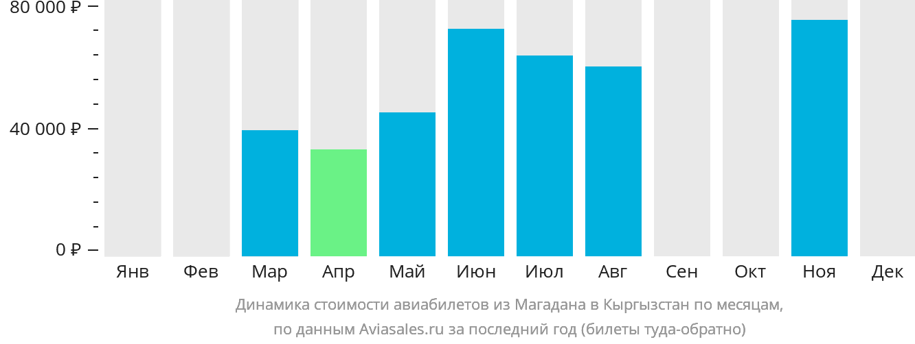 Динамика стоимости авиабилетов из Магадана в Кыргызстан по месяцам