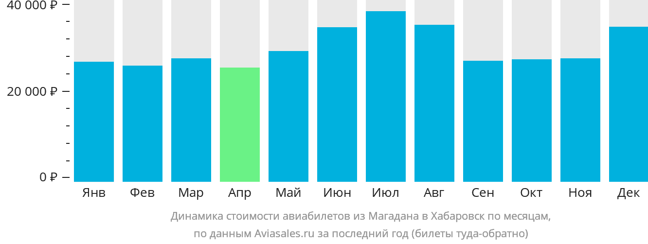 Динамика стоимости авиабилетов из Магадана в Хабаровск по месяцам