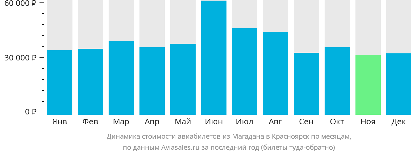 Динамика стоимости авиабилетов из Магадана в Красноярск по месяцам