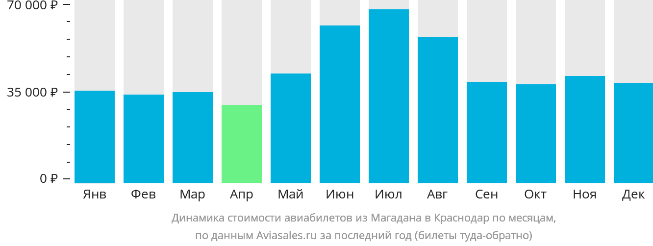 Динамика стоимости авиабилетов из Магадана в Краснодар по месяцам