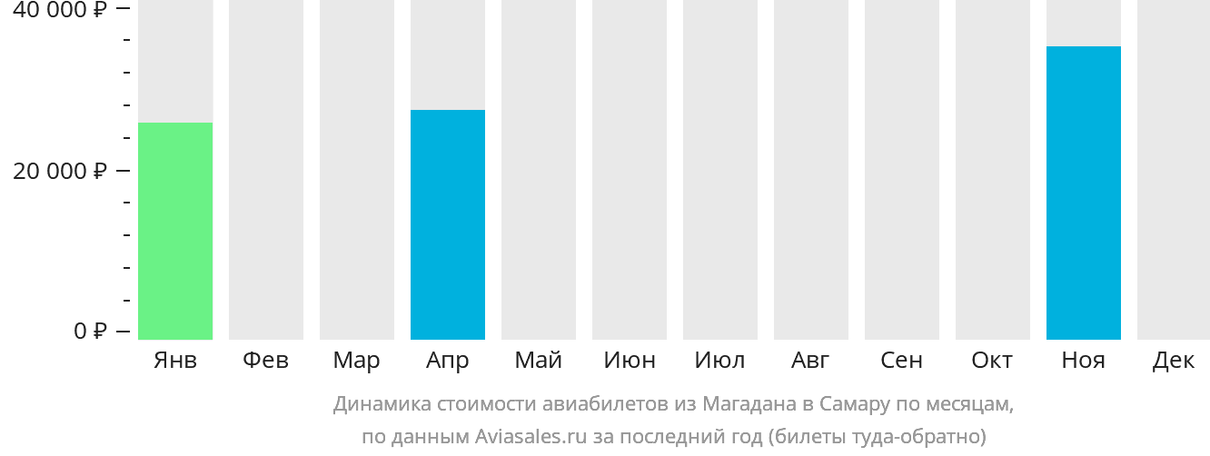 Динамика стоимости авиабилетов из Магадана в Самару по месяцам