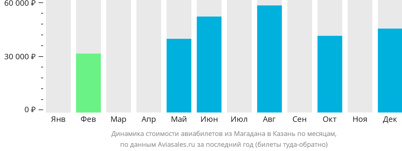 Динамика стоимости авиабилетов из Магадана в Казань по месяцам