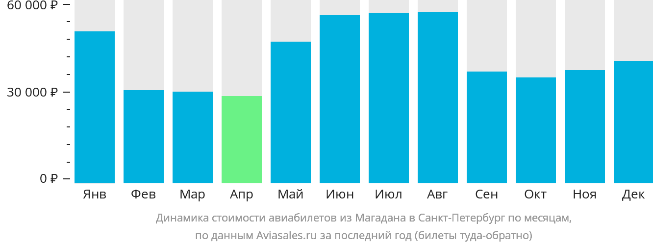 Динамика стоимости авиабилетов из Магадана в Санкт-Петербург по месяцам