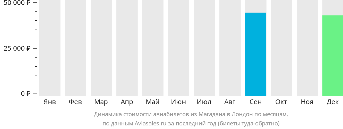 Динамика стоимости авиабилетов из Магадана в Лондон по месяцам