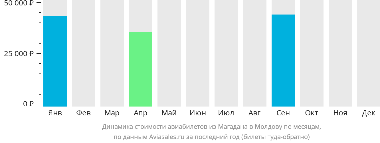 Динамика стоимости авиабилетов из Магадана в Молдову по месяцам