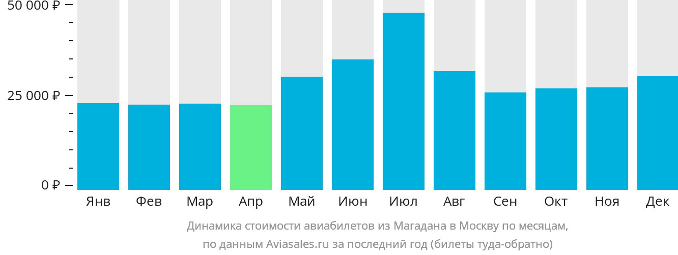 Динамика стоимости авиабилетов из Магадана в Москву по месяцам