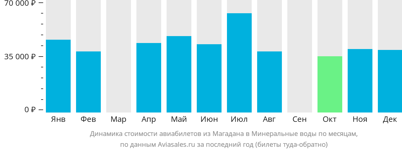 Динамика стоимости авиабилетов из Магадана в Минеральные Воды по месяцам
